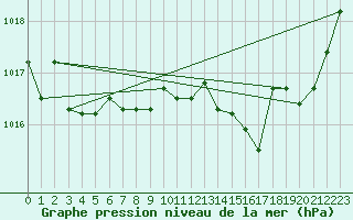 Courbe de la pression atmosphrique pour Dole-Tavaux (39)