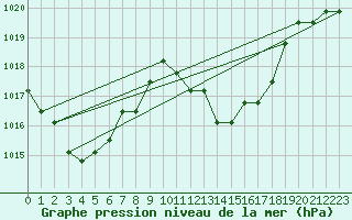 Courbe de la pression atmosphrique pour Liefrange (Lu)