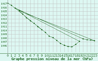 Courbe de la pression atmosphrique pour Manston (UK)