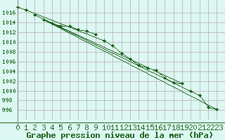 Courbe de la pression atmosphrique pour Lerida (Esp)