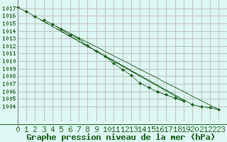 Courbe de la pression atmosphrique pour Gunnarn