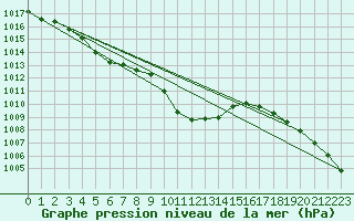 Courbe de la pression atmosphrique pour Muenchen-Stadt