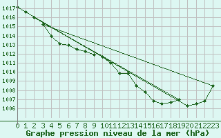 Courbe de la pression atmosphrique pour Pointe de Chassiron (17)