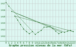 Courbe de la pression atmosphrique pour Lille (59)