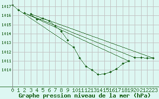 Courbe de la pression atmosphrique pour Schleiz