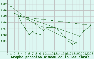 Courbe de la pression atmosphrique pour Calais / Marck (62)