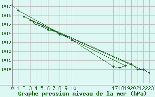 Courbe de la pression atmosphrique pour La Molina