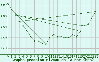 Courbe de la pression atmosphrique pour Amur (79)