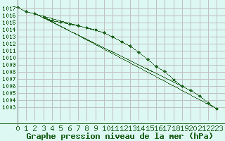 Courbe de la pression atmosphrique pour Plymouth (UK)