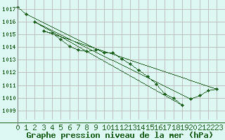 Courbe de la pression atmosphrique pour Beaucroissant (38)