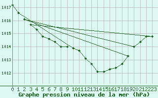 Courbe de la pression atmosphrique pour Recoubeau (26)