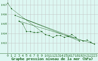 Courbe de la pression atmosphrique pour Jomala Jomalaby