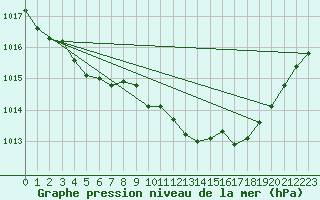 Courbe de la pression atmosphrique pour Anse (69)