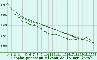 Courbe de la pression atmosphrique pour Bad Marienberg