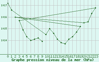 Courbe de la pression atmosphrique pour Crest (26)