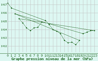 Courbe de la pression atmosphrique pour Weissenburg