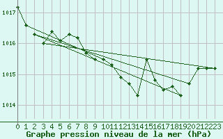 Courbe de la pression atmosphrique pour Leibnitz