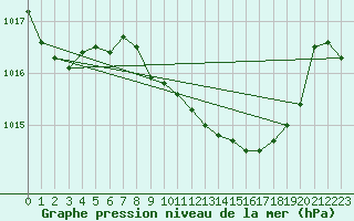 Courbe de la pression atmosphrique pour Wattisham