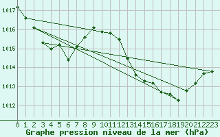 Courbe de la pression atmosphrique pour Grasque (13)