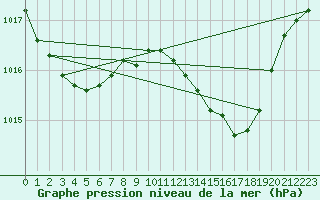 Courbe de la pression atmosphrique pour Gibraltar (UK)