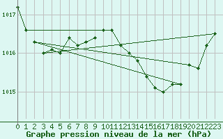 Courbe de la pression atmosphrique pour Cap Pertusato (2A)