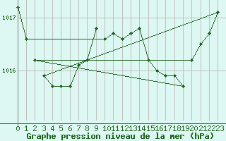 Courbe de la pression atmosphrique pour Solenzara - Base arienne (2B)