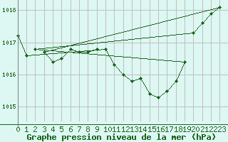 Courbe de la pression atmosphrique pour Weiden