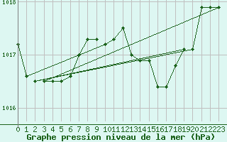 Courbe de la pression atmosphrique pour Capo Caccia