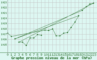 Courbe de la pression atmosphrique pour Alajar