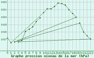 Courbe de la pression atmosphrique pour Mayo Airport