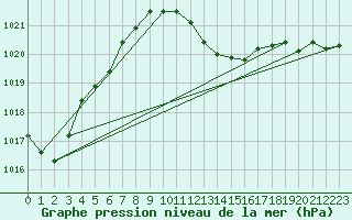 Courbe de la pression atmosphrique pour Cap Cpet (83)