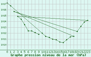 Courbe de la pression atmosphrique pour Le Mesnil-Esnard (76)