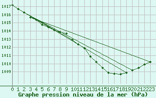 Courbe de la pression atmosphrique pour Faulx-les-Tombes (Be)