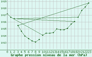 Courbe de la pression atmosphrique pour Figari (2A)