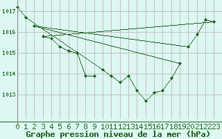 Courbe de la pression atmosphrique pour Adra