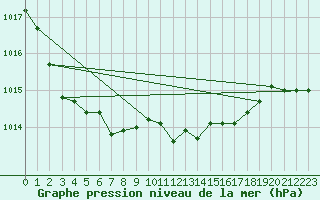 Courbe de la pression atmosphrique pour Lichtenhain-Mittelndorf