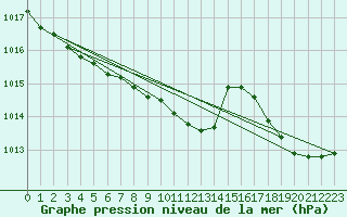 Courbe de la pression atmosphrique pour Charleroi (Be)