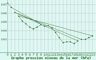 Courbe de la pression atmosphrique pour Cabris (13)