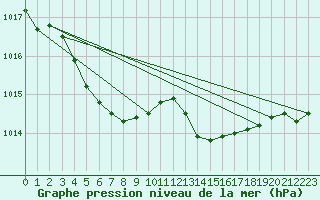 Courbe de la pression atmosphrique pour Landivisiau (29)