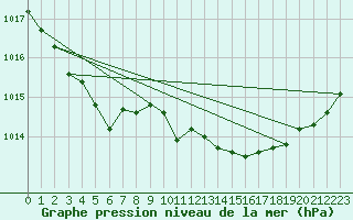 Courbe de la pression atmosphrique pour Mont-de-Marsan (40)