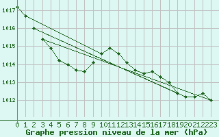 Courbe de la pression atmosphrique pour Blus (40)