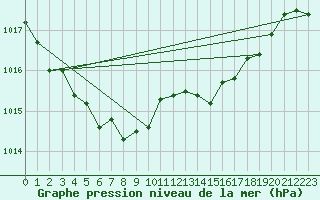 Courbe de la pression atmosphrique pour Grardmer (88)