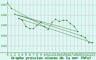 Courbe de la pression atmosphrique pour Allentsteig