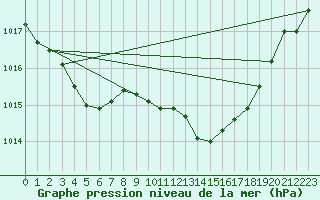 Courbe de la pression atmosphrique pour Saint-Philbert-sur-Risle (Le Rossignol) (27)