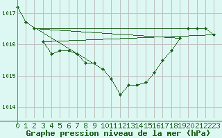 Courbe de la pression atmosphrique pour Interlaken