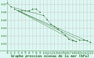 Courbe de la pression atmosphrique pour Hoogeveen Aws