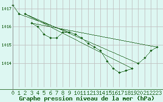 Courbe de la pression atmosphrique pour Connerr (72)