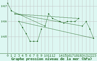 Courbe de la pression atmosphrique pour Florennes (Be)