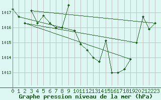 Courbe de la pression atmosphrique pour Huercal Overa
