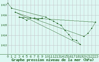 Courbe de la pression atmosphrique pour Brion (38)